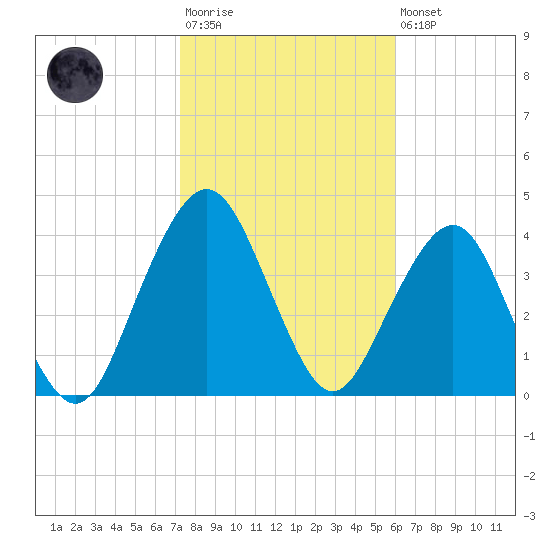 State 312 tide chart for Wednesday, January 29, 2025