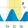 State 312 tide chart for Thursday, January 2, 2025