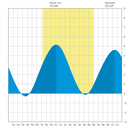 State 312 tide chart for Friday, January 31, 2025