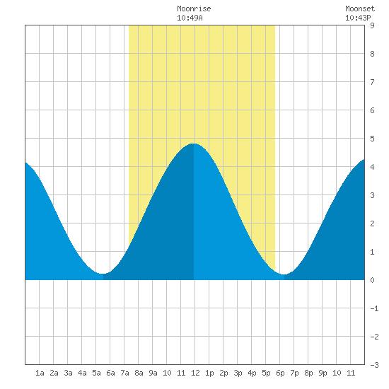 State 312 tide chart for Saturday, January 4, 2025