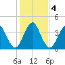 State 312 tide chart for Saturday, January 4, 2025