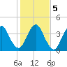 State 312 tide chart for Sunday, January 5, 2025