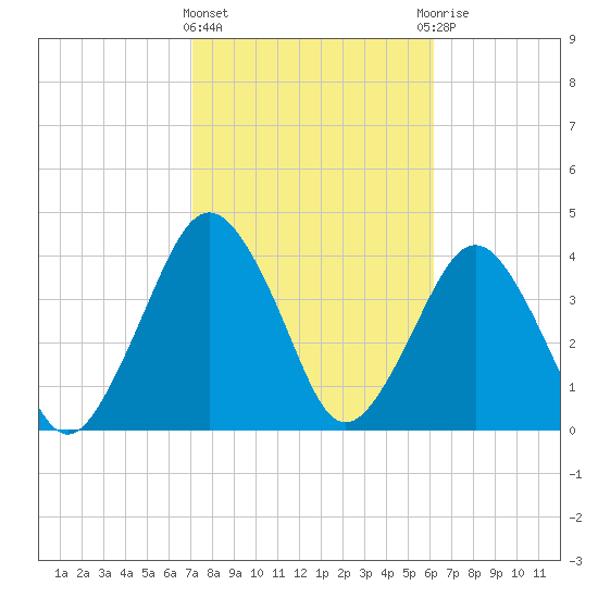 State 312 tide chart for Tuesday, February 11, 2025