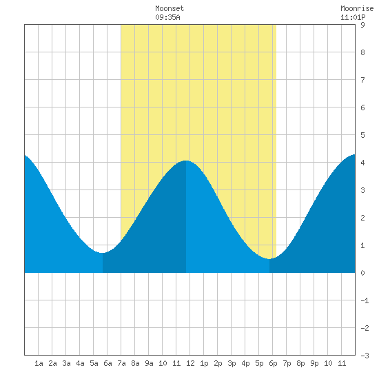 State 312 tide chart for Monday, February 17, 2025