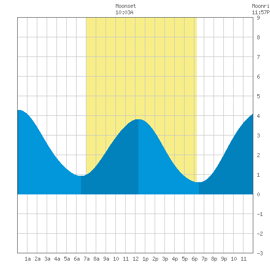 State 312 tide chart for Tuesday, February 18, 2025