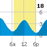 State 312 tide chart for Tuesday, February 18, 2025