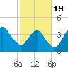 State 312 tide chart for Wednesday, February 19, 2025