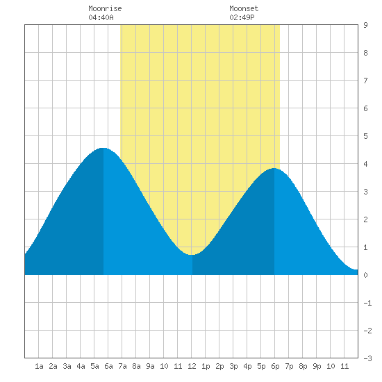 State 312 tide chart for Monday, February 24, 2025