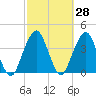 State 312 tide chart for Friday, February 28, 2025