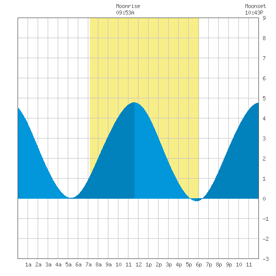 State 312 tide chart for Sunday, February 2, 2025