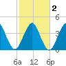 State 312 tide chart for Sunday, February 2, 2025