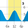 State 312 tide chart for Monday, February 3, 2025