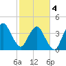State 312 tide chart for Tuesday, February 4, 2025