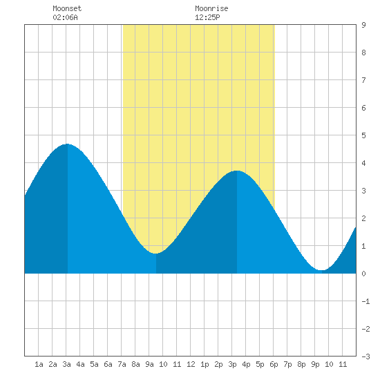 State 312 tide chart for Thursday, February 6, 2025