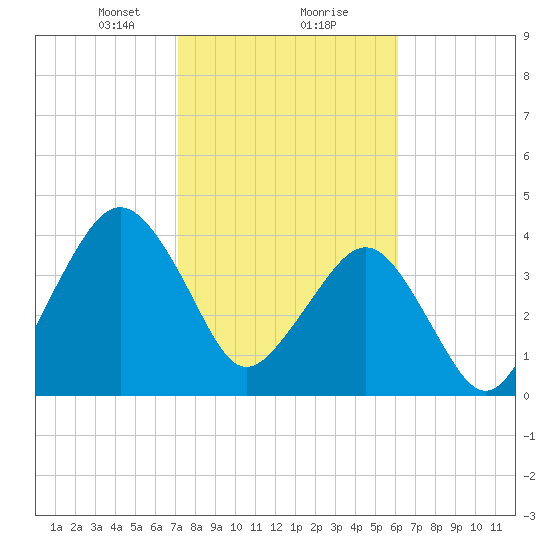 State 312 tide chart for Friday, February 7, 2025