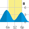 State 312 tide chart for Saturday, February 8, 2025