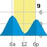 State 312 tide chart for Sunday, February 9, 2025