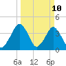 State 312 tide chart for Monday, March 10, 2025