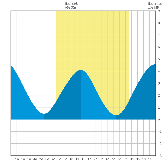 State 312 tide chart for Monday, March 17, 2025
