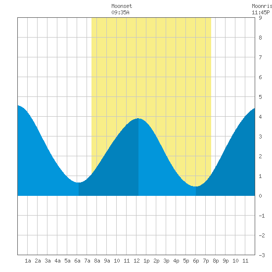 State 312 tide chart for Tuesday, March 18, 2025