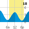 State 312 tide chart for Tuesday, March 18, 2025