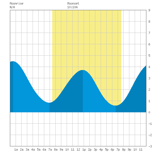 State 312 tide chart for Wednesday, March 19, 2025