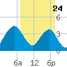 State 312 tide chart for Monday, March 24, 2025