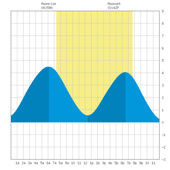 State 312 tide chart for Tuesday, March 25, 2025