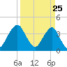 State 312 tide chart for Tuesday, March 25, 2025