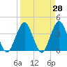 State 312 tide chart for Friday, March 28, 2025
