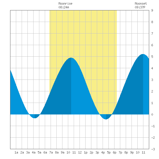 State 312 tide chart for Sunday, March 2, 2025