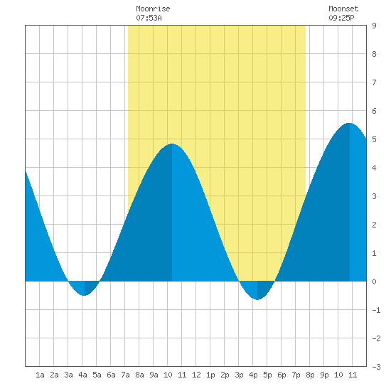 State 312 tide chart for Sunday, March 30, 2025
