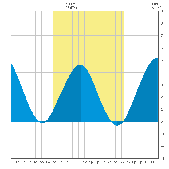 State 312 tide chart for Monday, March 3, 2025