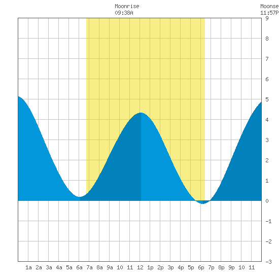 State 312 tide chart for Tuesday, March 4, 2025