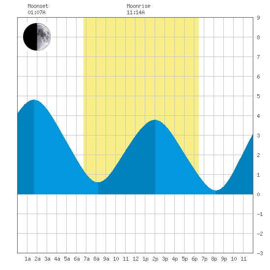 State 312 tide chart for Thursday, March 6, 2025