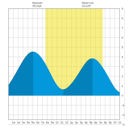 State 312 tide chart for Sunday, March 9, 2025