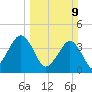 State 312 tide chart for Sunday, March 9, 2025