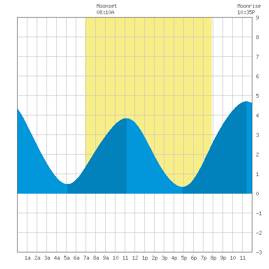 State 312 tide chart for Tuesday, April 15, 2025