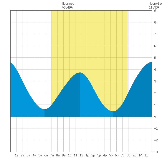 State 312 tide chart for Wednesday, April 16, 2025