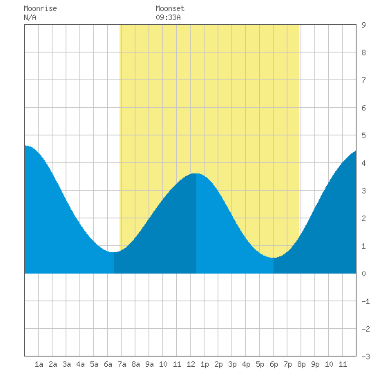 State 312 tide chart for Thursday, April 17, 2025