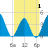 State 312 tide chart for Tuesday, April 1, 2025