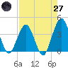 State 312 tide chart for Sunday, April 27, 2025