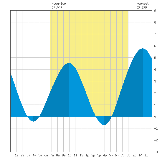 State 312 tide chart for Monday, April 28, 2025