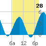 State 312 tide chart for Monday, April 28, 2025