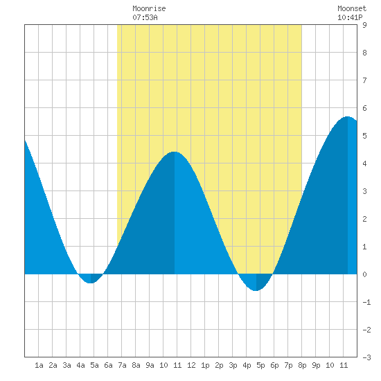 State 312 tide chart for Tuesday, April 29, 2025