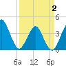 State 312 tide chart for Wednesday, April 2, 2025