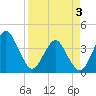 State 312 tide chart for Thursday, April 3, 2025