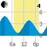 State 312 tide chart for Friday, April 4, 2025