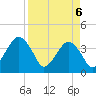 State 312 tide chart for Sunday, April 6, 2025
