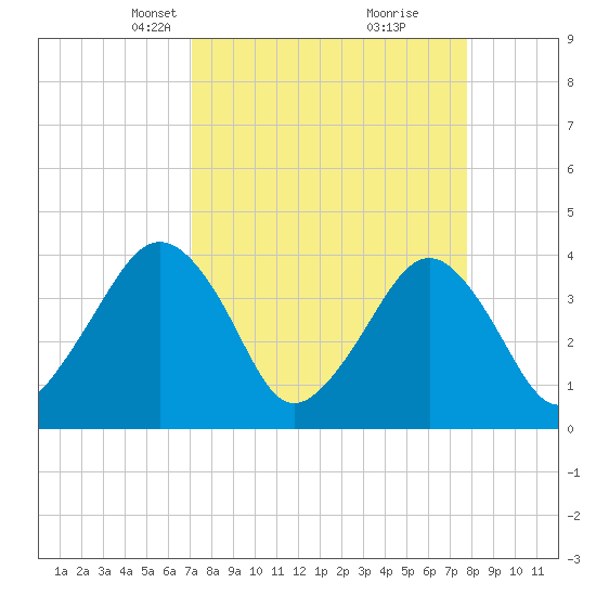 State 312 tide chart for Monday, April 7, 2025